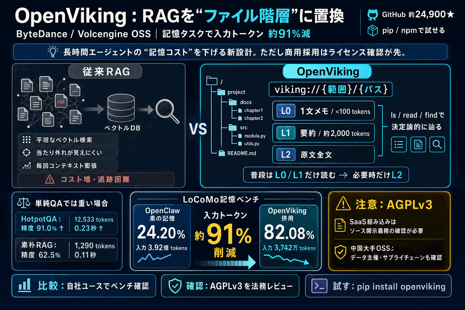 RAGをファイル階層に置換しトークン9割減｜ByteDance OSSの本文内説明図