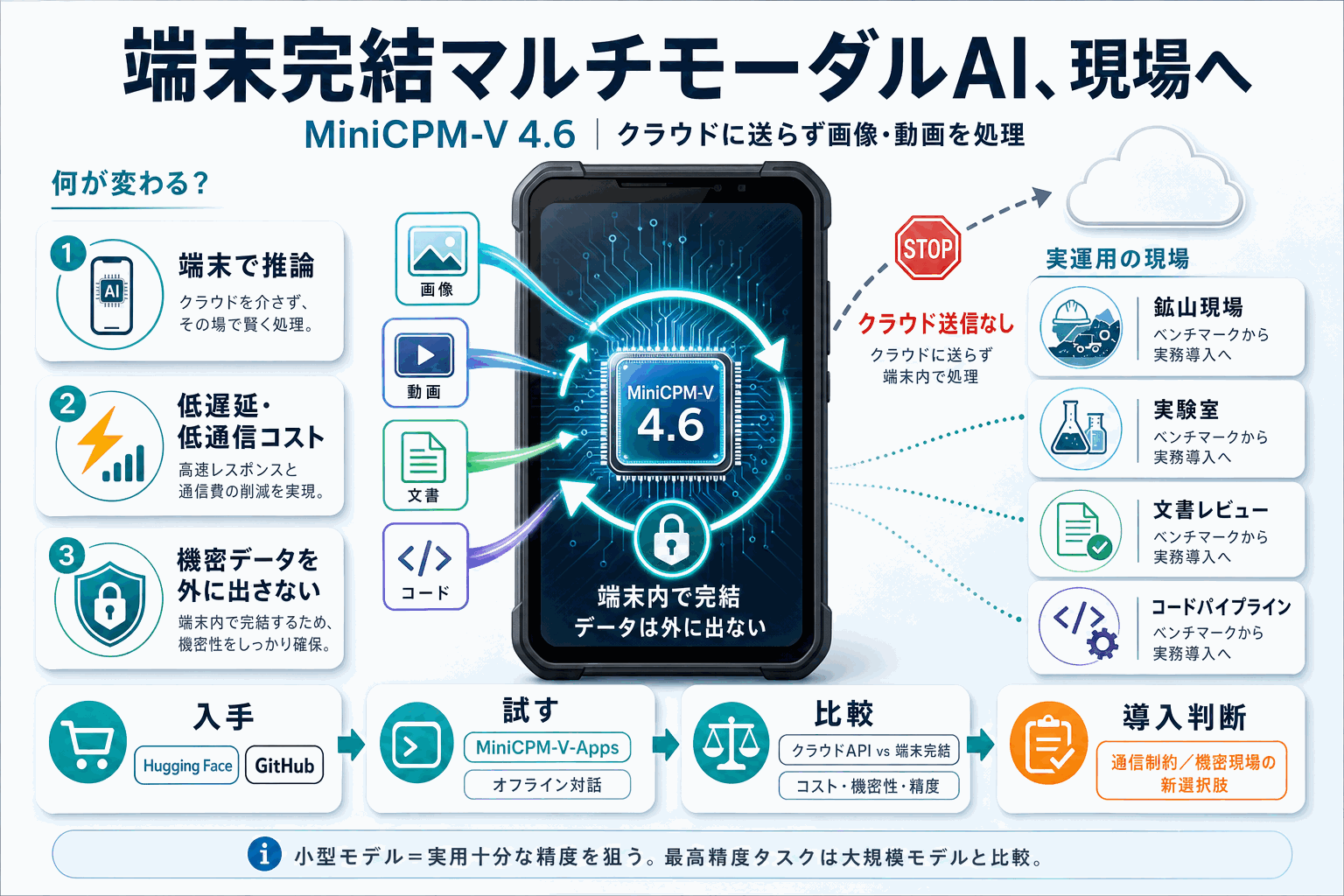 端末完結マルチモーダルAI、現場へ｜MiniCPM-V 4.6の本文内説明図