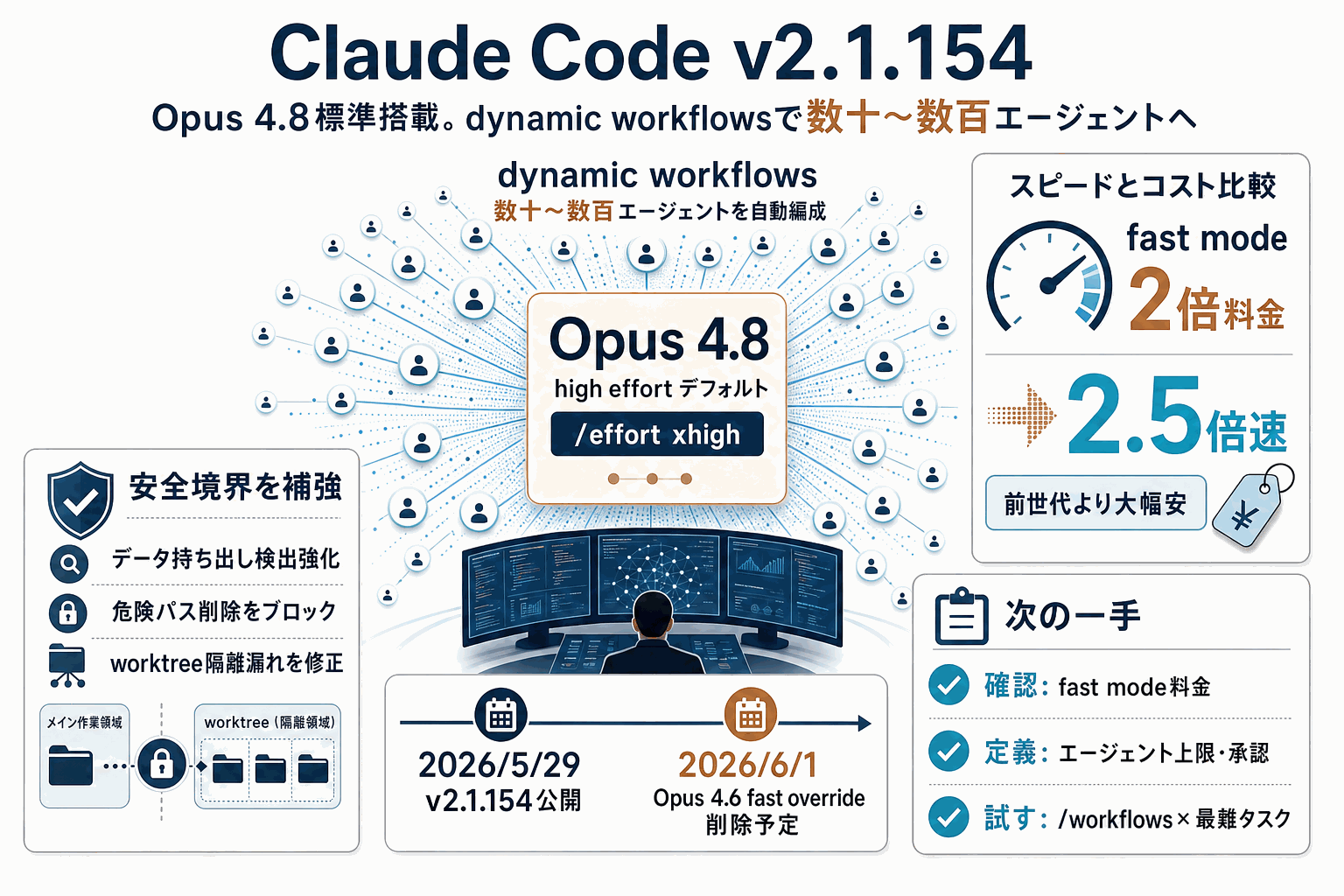 Claude Code、Opus 4.8搭載でエージェント数百並列実行への本文内説明図