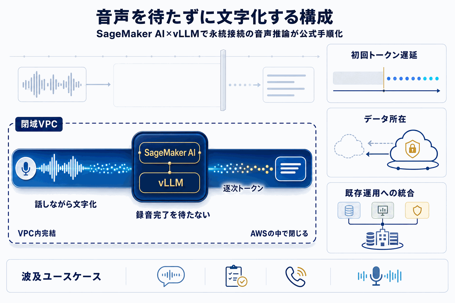 音声AIをSageMakerで常時接続｜vLLM新対応の本文内説明図