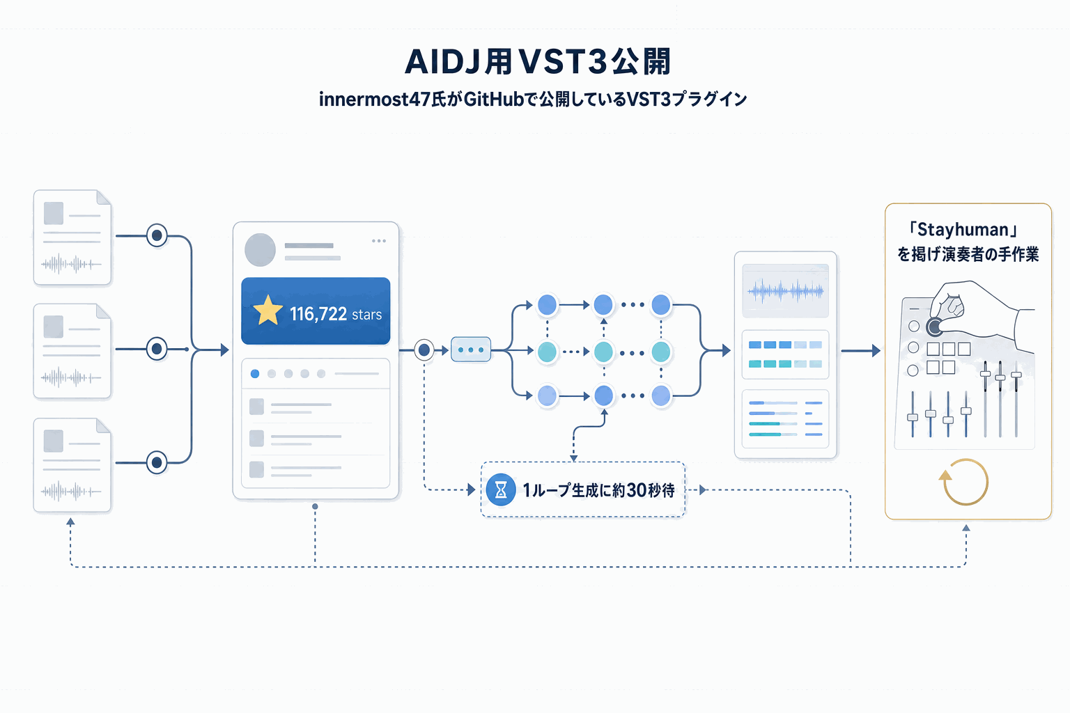 AI DJ用VST3が登場｜ライブ演奏に8AIモデルの本文内説明図