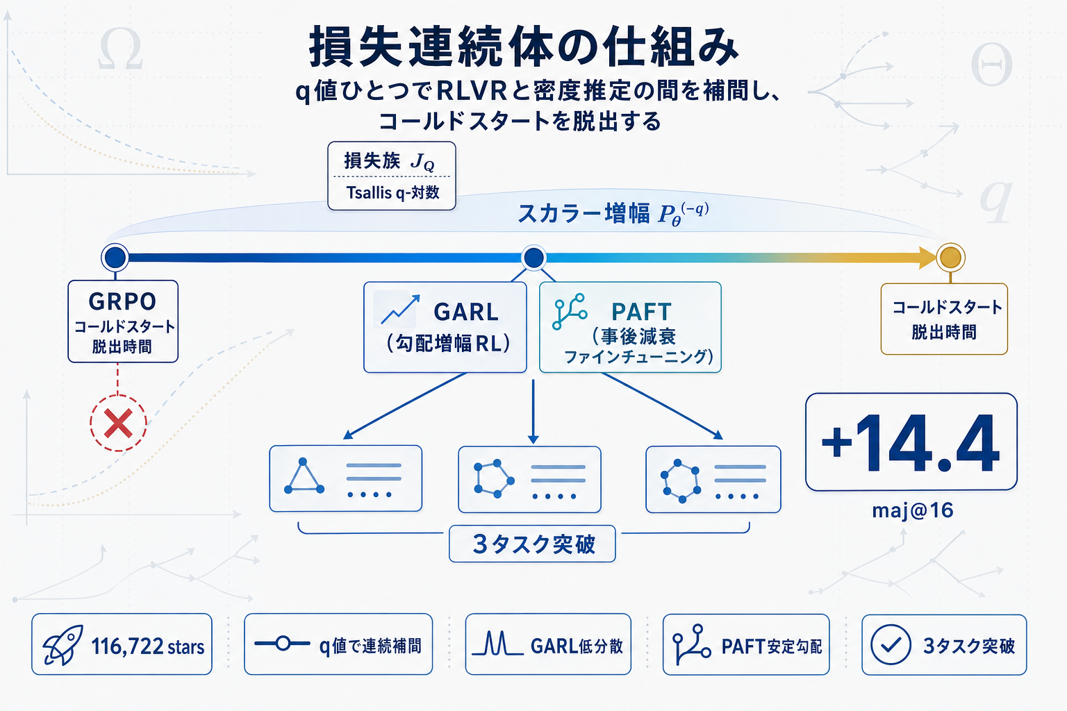Tsallis損失連続体で推論モデルのコールドスタート問題を解消、GRPO失敗時にも学習成立の本文内説明図