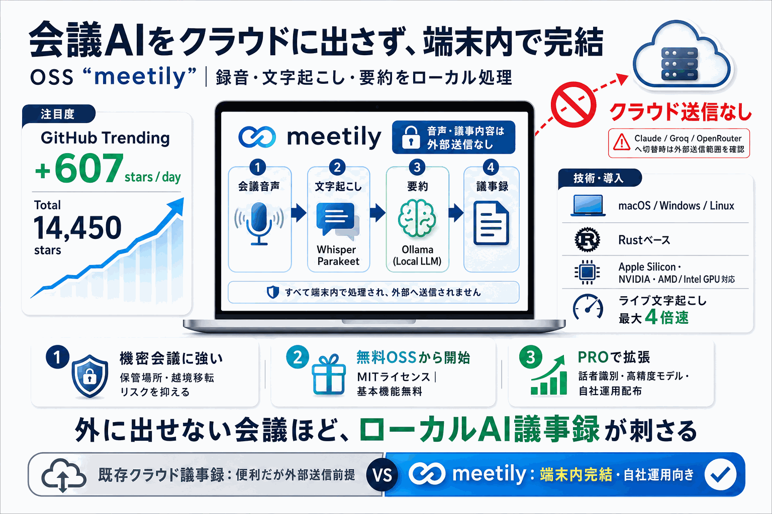 会議AIをクラウドに出さず端末内で完結｜OSS「meetily」の本文内説明図