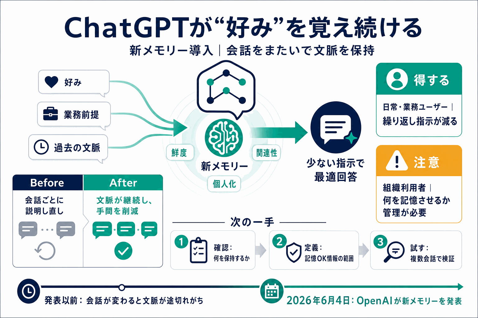 ChatGPTが好みを覚え続ける｜新メモリー導入の本文内説明図