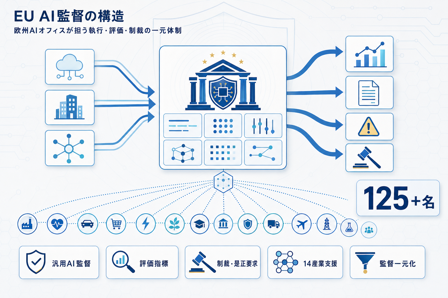 欧州AIオフィス解説：EU AI法執行の中枢、日本企業の汎用AI対応に直結の本文内説明図