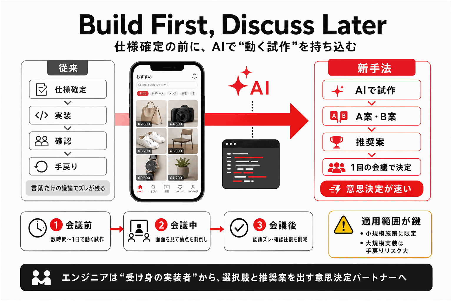 仕様を固める前に動くプロトタイプ｜メルカリの開発逆転術の本文内説明図