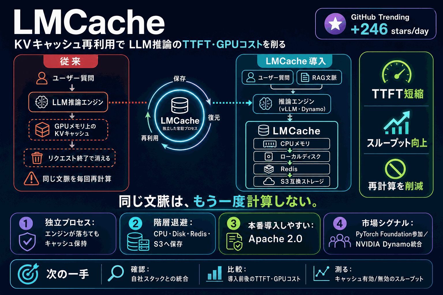 LLM推論コストを削るKVキャッシュ再利用層｜OSS LMCacheの本文内説明図