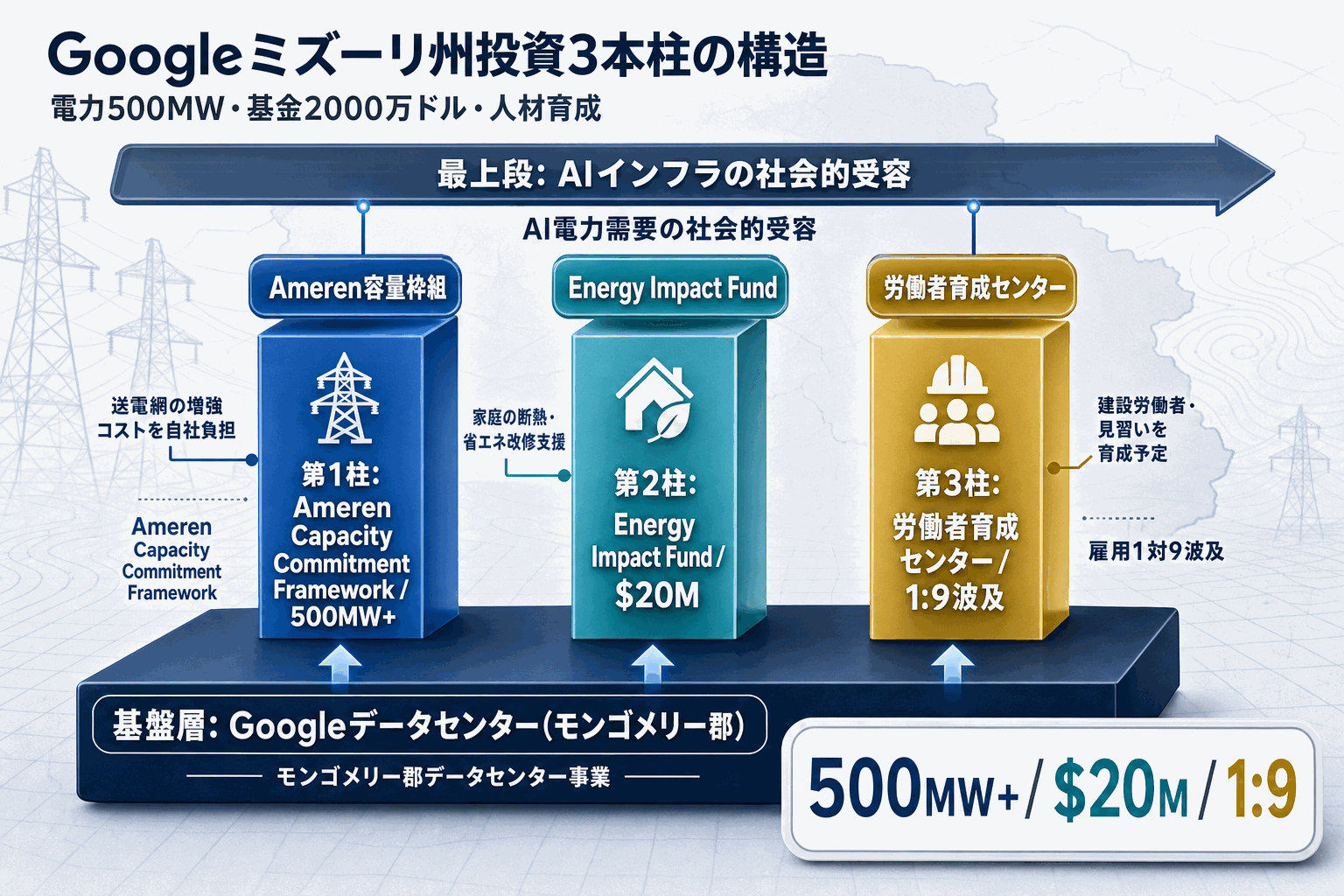 Google、ミズーリ州に電力500MW・光熱費基金を投入の本文内説明図