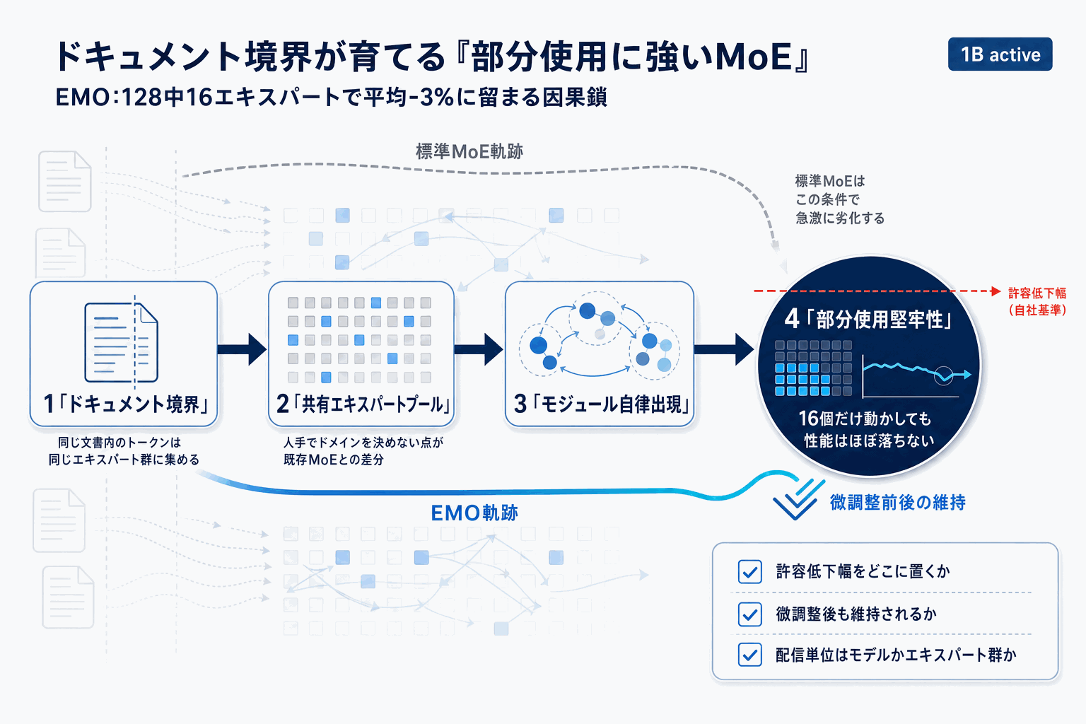 AI2のEMO、128エキスパートから自律モジュール獲得の本文内説明図