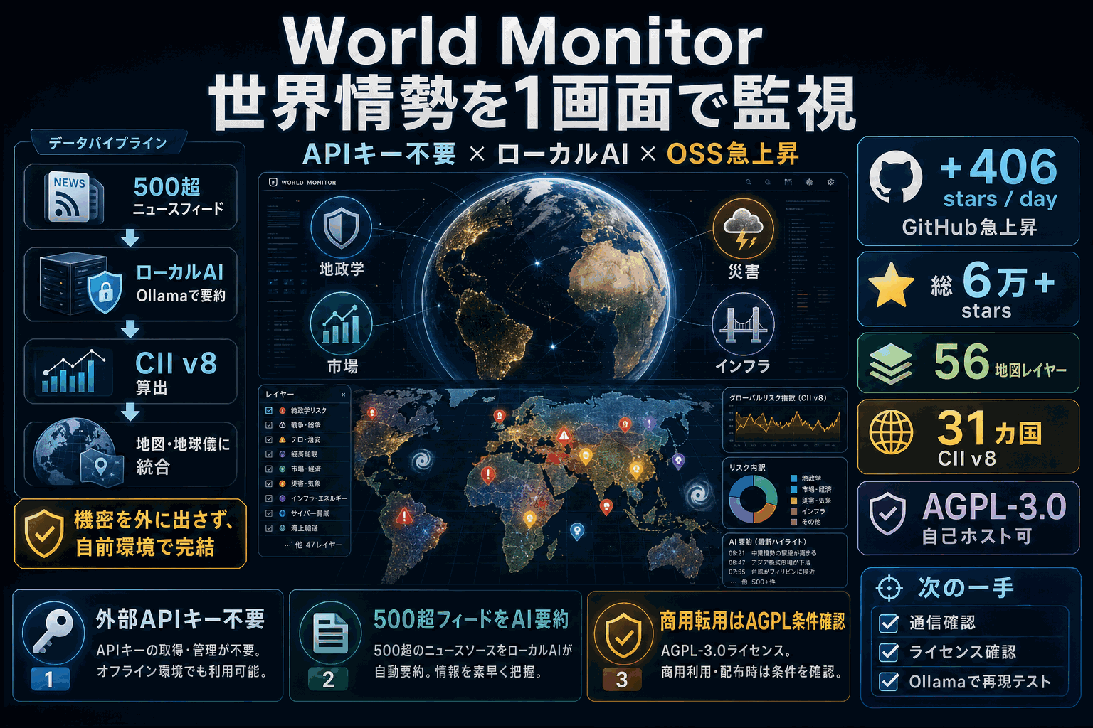 世界情勢を1画面で監視｜APIキー不要のOSS急上昇の本文内説明図