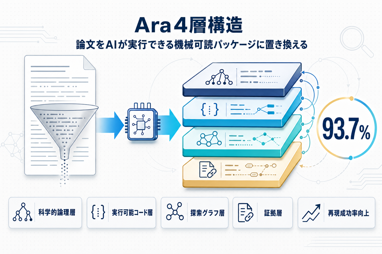 論文の終わり？AIエージェント向け研究成果物プロトコル「Ara」登場の本文内説明図