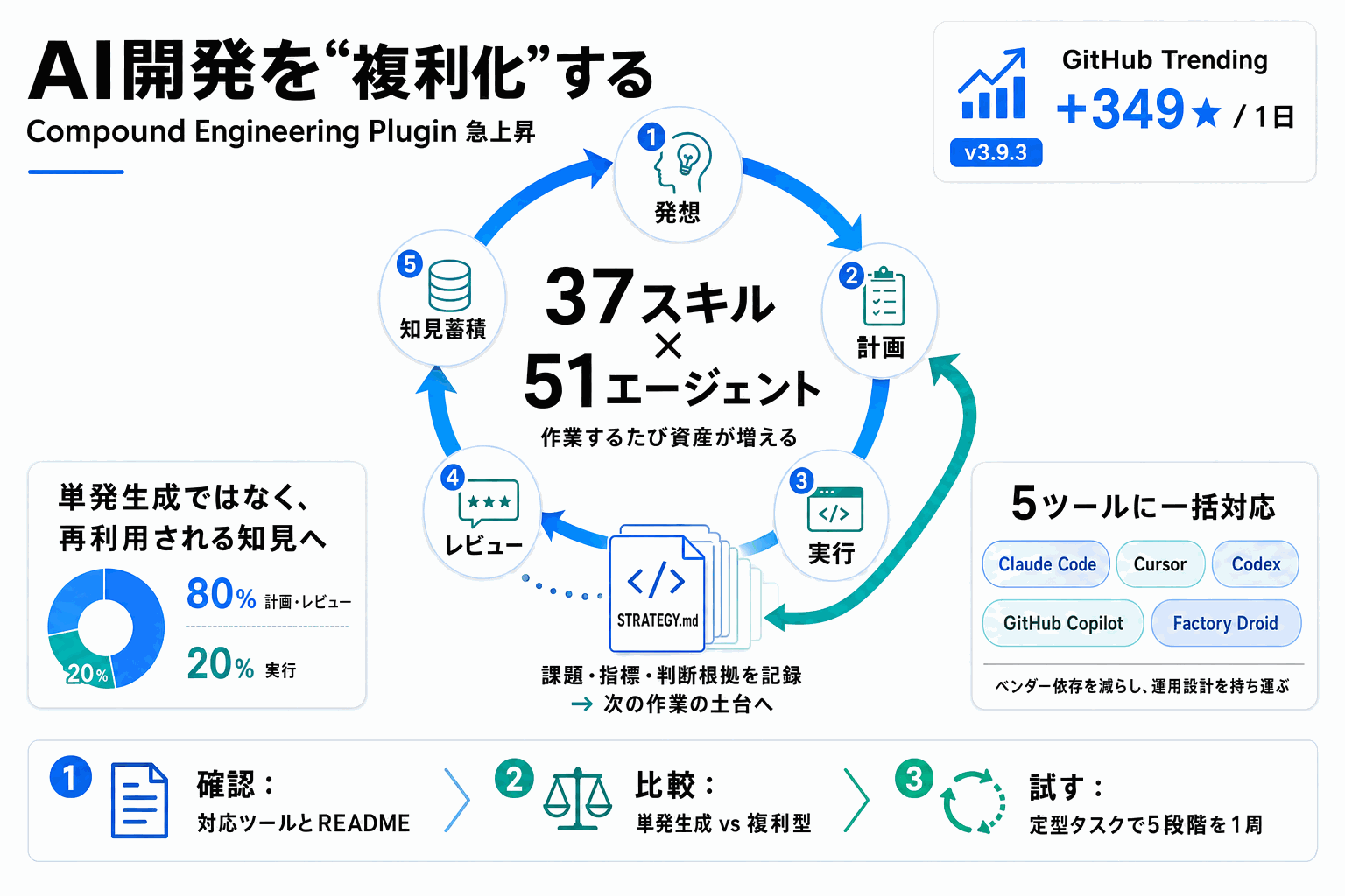 AI開発を複利化｜37スキルのCompound Engineering急上昇の本文内説明図