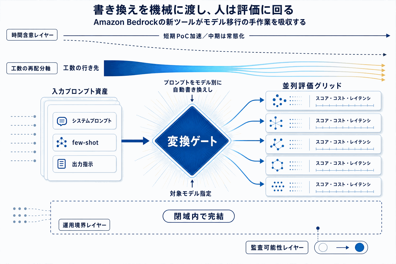 Bedrockプロンプト最適化｜モデル移行を自動化の本文内説明図