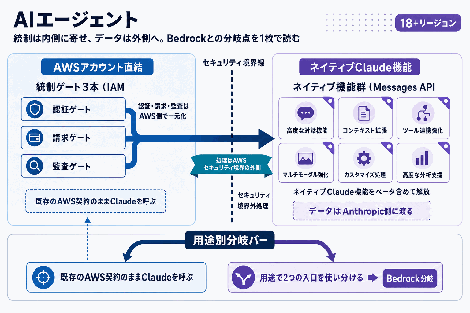 ClaudeをAWSアカウント直結で利用可能｜AWS新サービスの本文内説明図