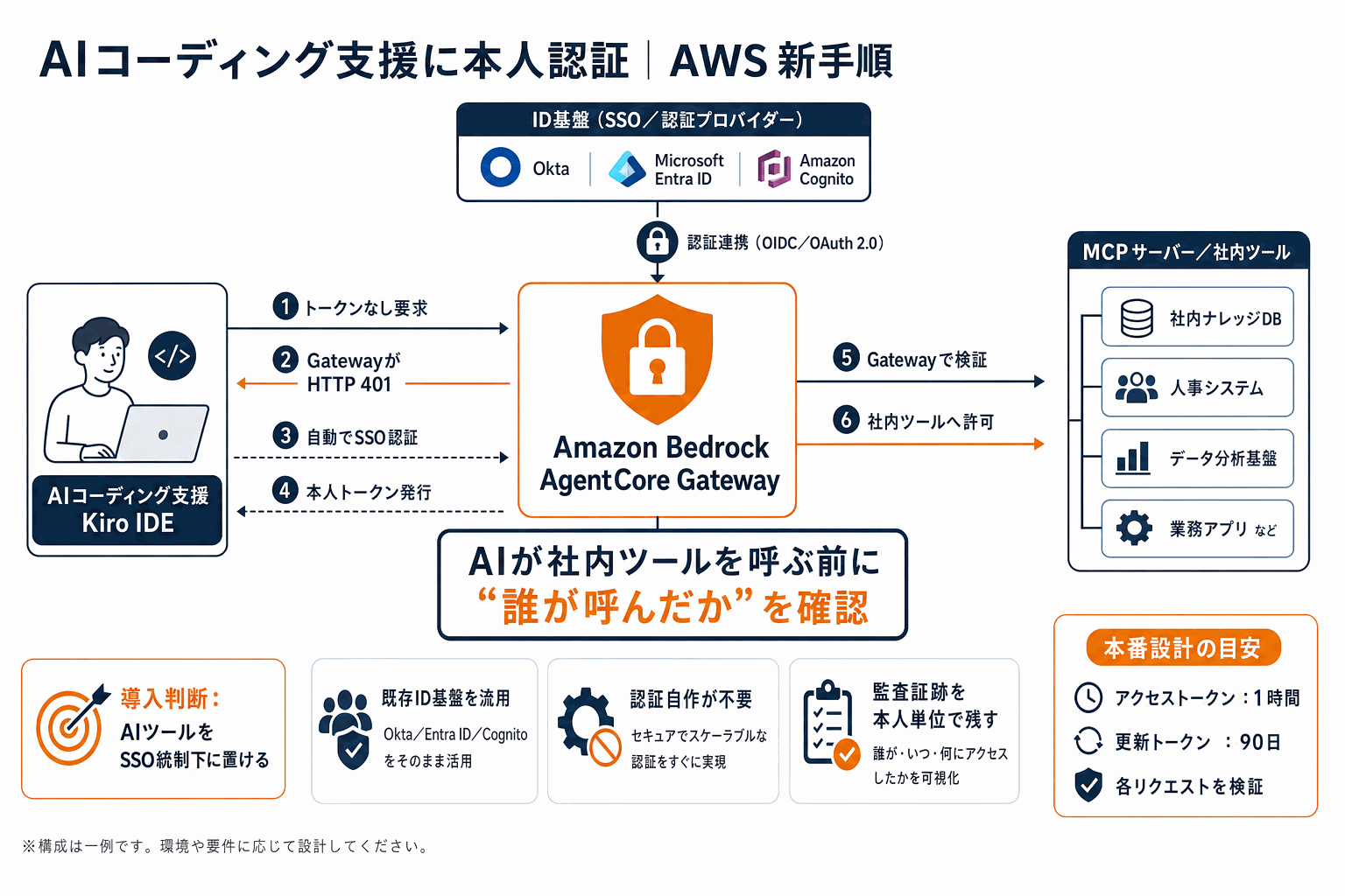 AIコーディング支援に本人認証｜AWS新手順の本文内説明図