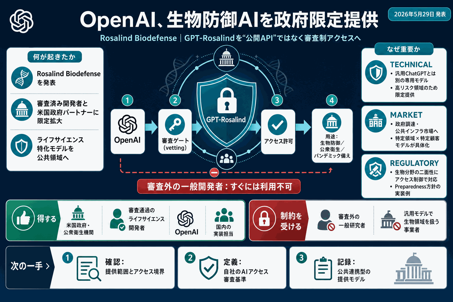 OpenAI、生物防御特化AIを政府限定提供｜Rosalindの本文内説明図