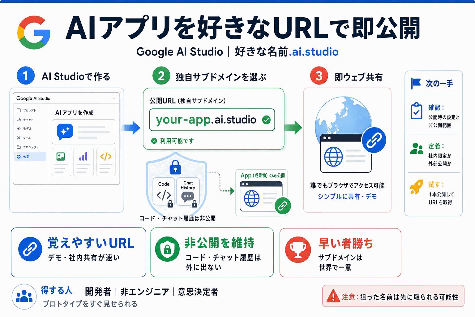 AIアプリを好きな独自URLで即公開｜Google AI Studioの本文内説明図