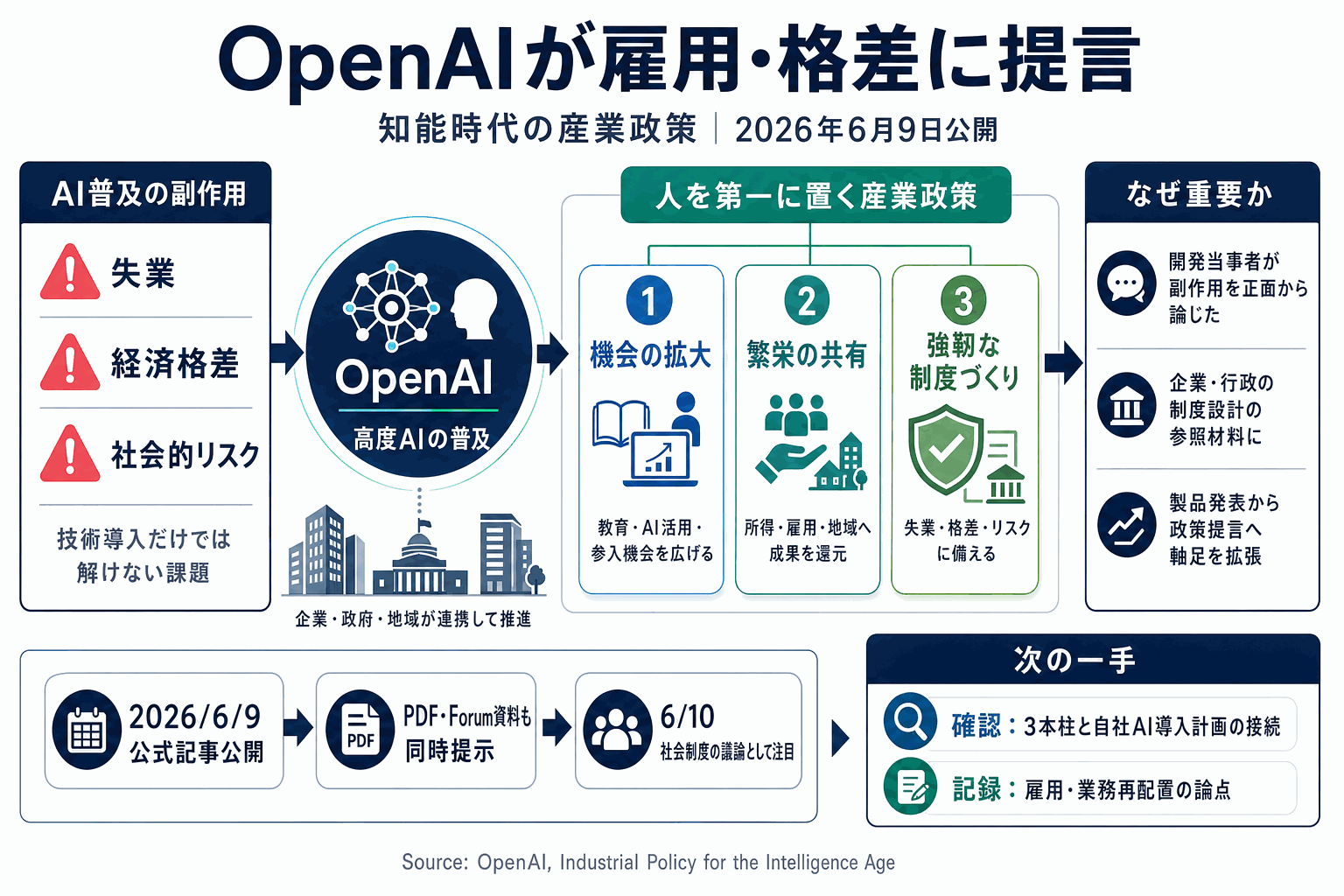OpenAIが雇用・格差に提言｜知能時代の産業政策の本文内説明図