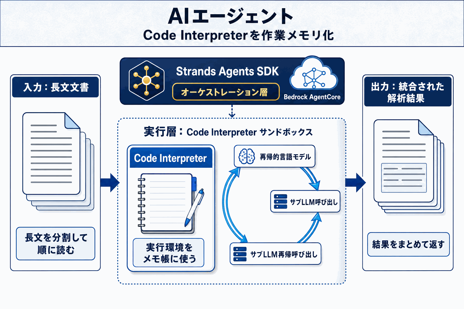 文書長さ無制限のAI解析｜AWS AgentCoreの本文内説明図