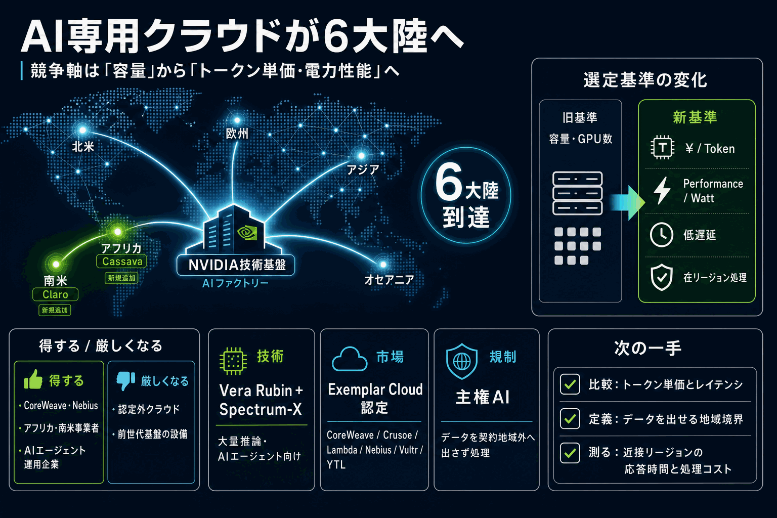 AI専用クラウドが6大陸へ｜トークン単価で選ぶ時代の本文内説明図