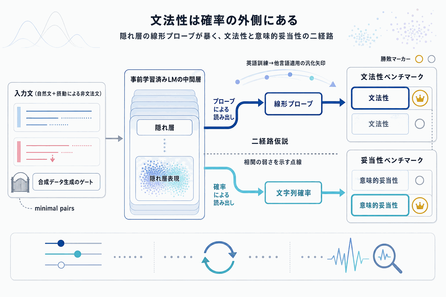 LMは文法性を確率とは別に内部表現｜線形プローブで解明の本文内説明図