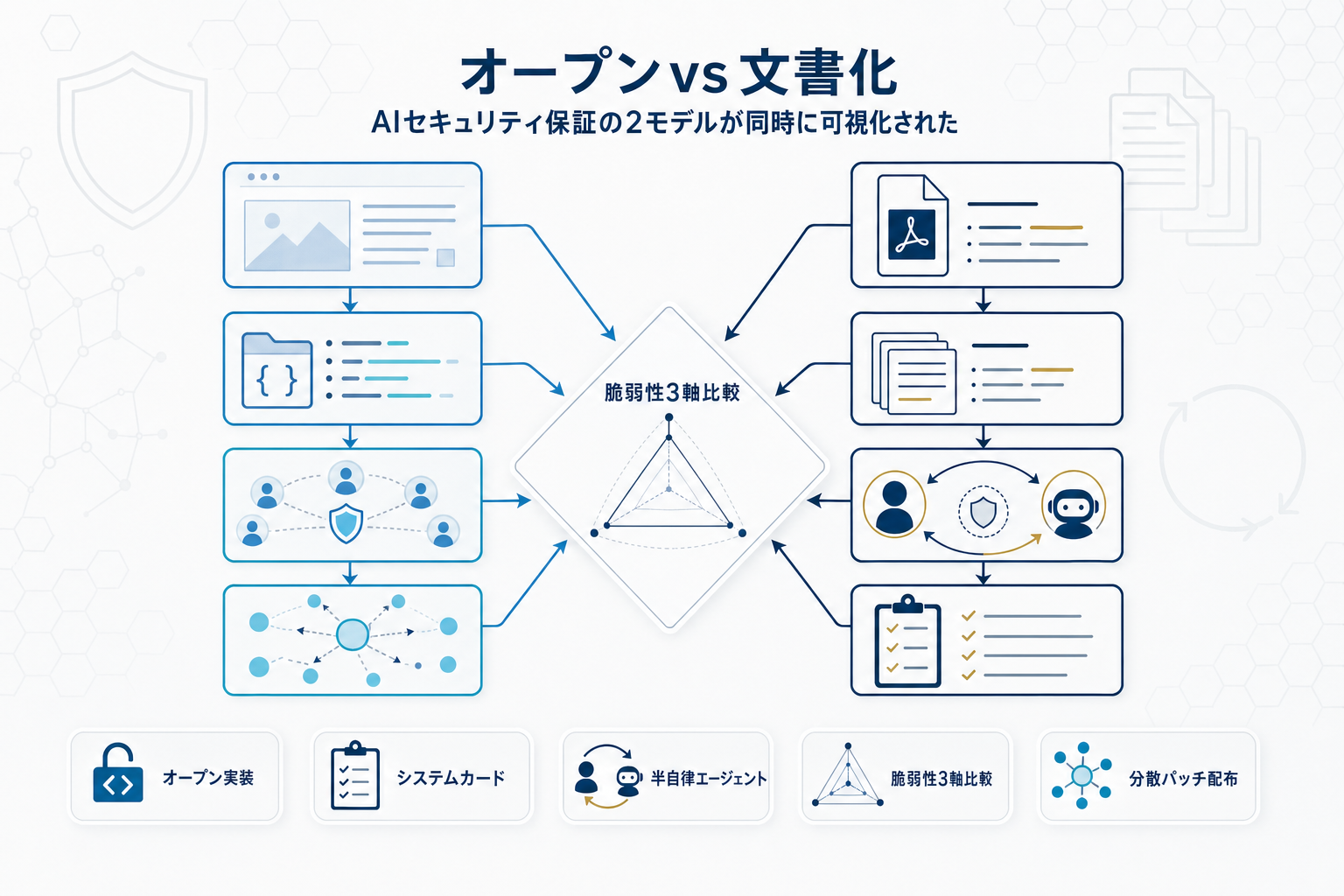 AIで脆弱性が自動発見される時代に、Hugging Faceが説くオープン性の重要性の本文内説明図