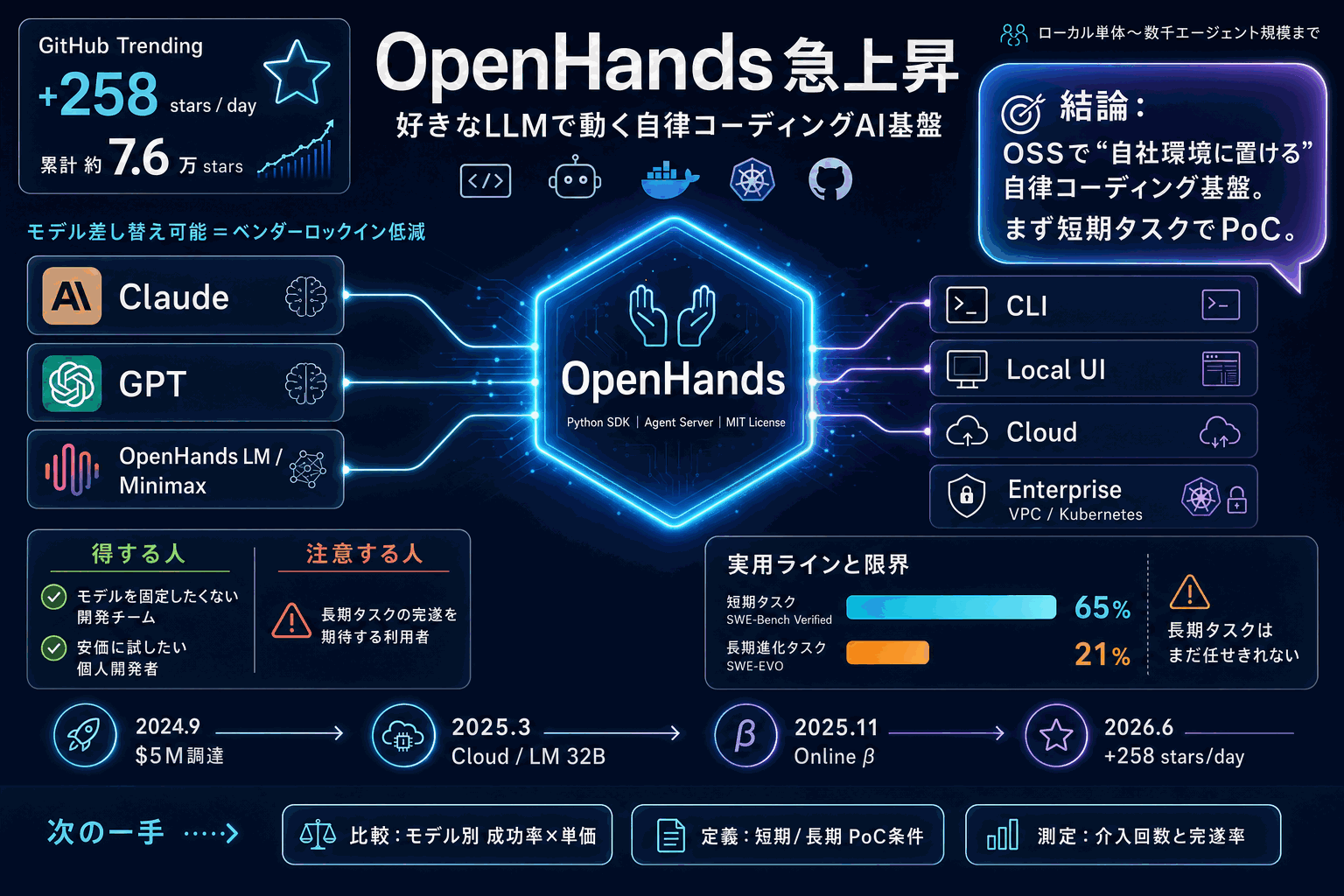 好きなLLMで動く自律コーディングAI｜OpenHands急上昇の本文内説明図
