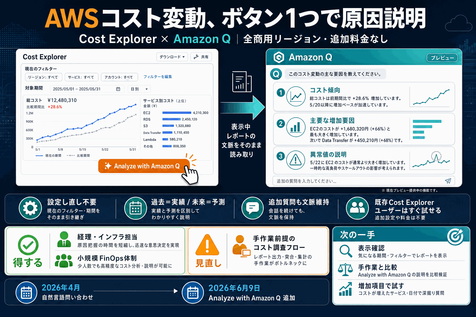 AWSコスト変動の原因をボタン1つで説明｜Amazon Qの本文内説明図
