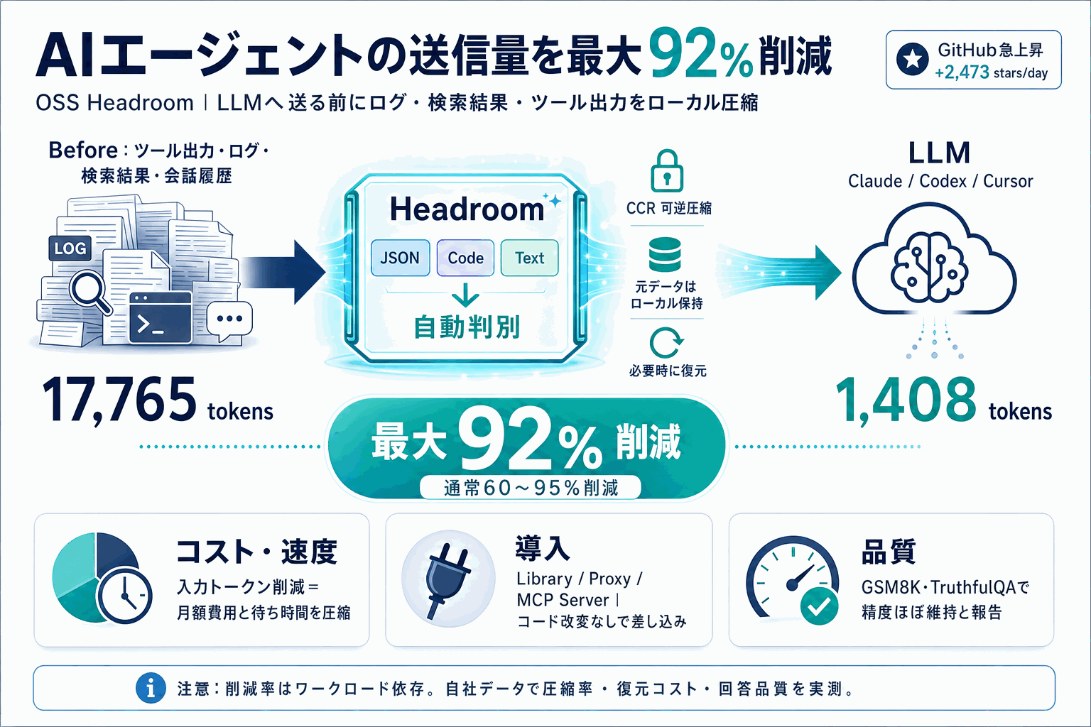 AIエージェントの送信量を最大92%削減｜OSS Headroomの本文内説明図