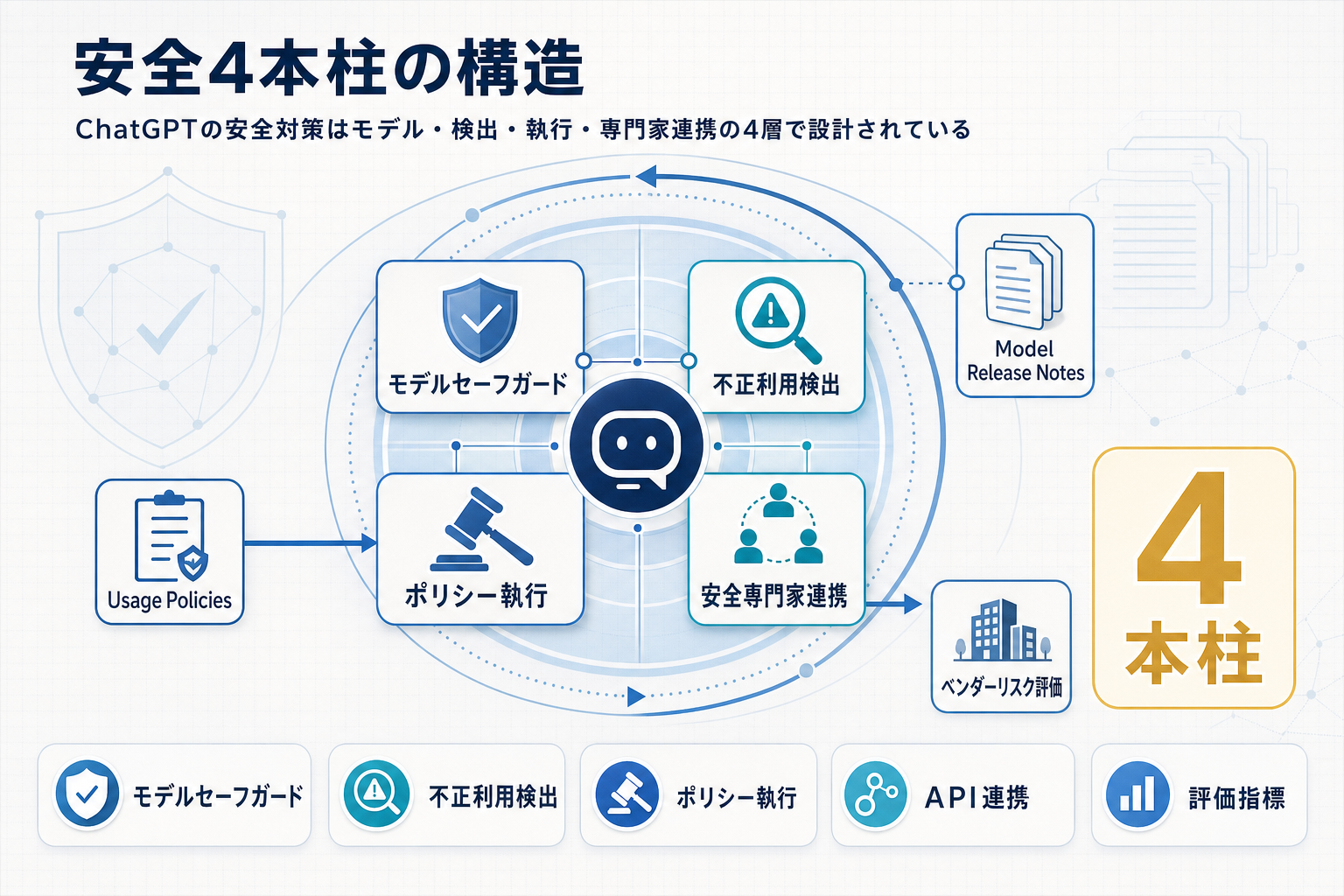 OpenAIが『コミュニティ安全』の4本柱を公表、ChatGPT業務利用のリスク点検が必要にの本文内説明図