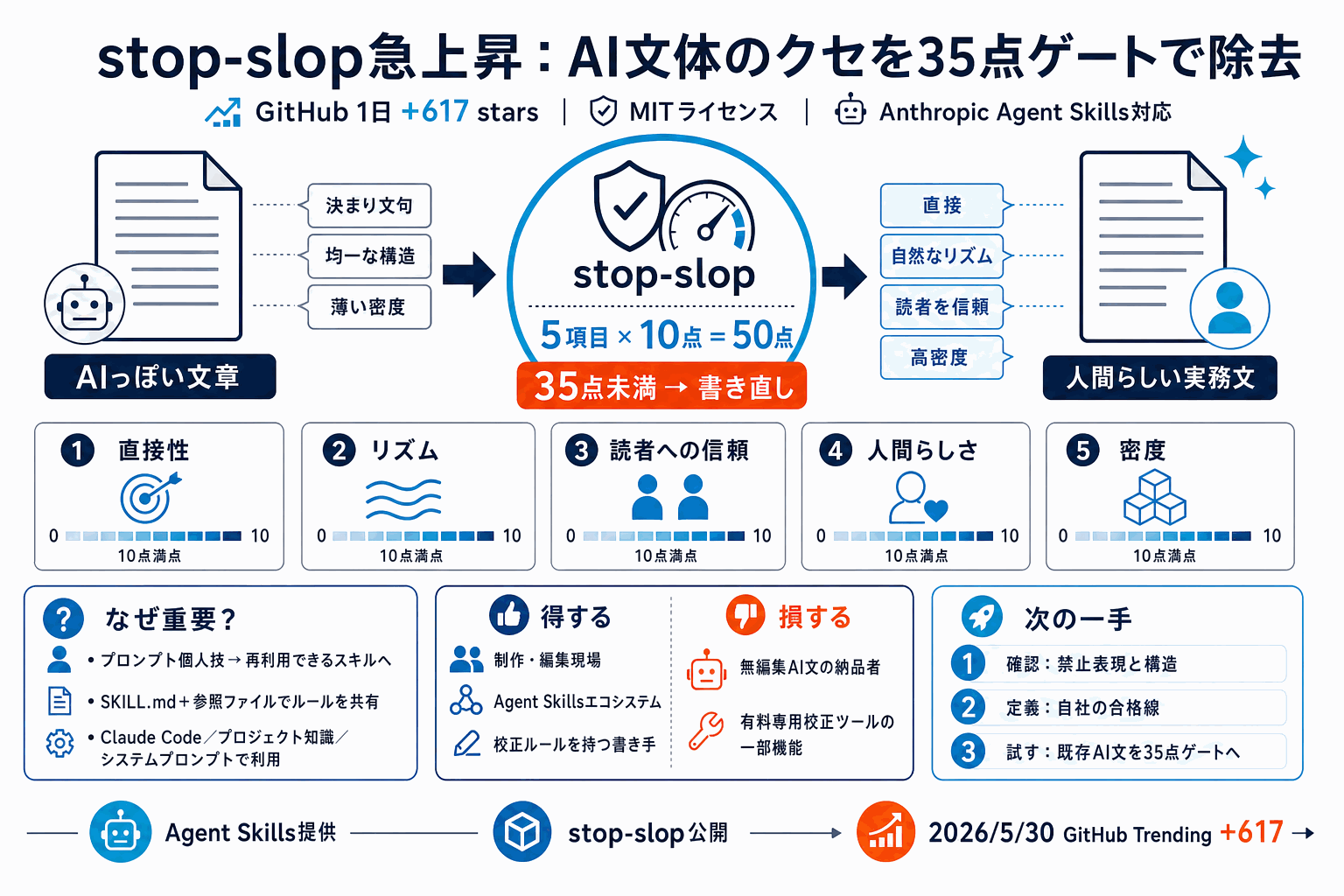 AI文体のクセを5項目35点で採点｜stop-slop急上昇の本文内説明図