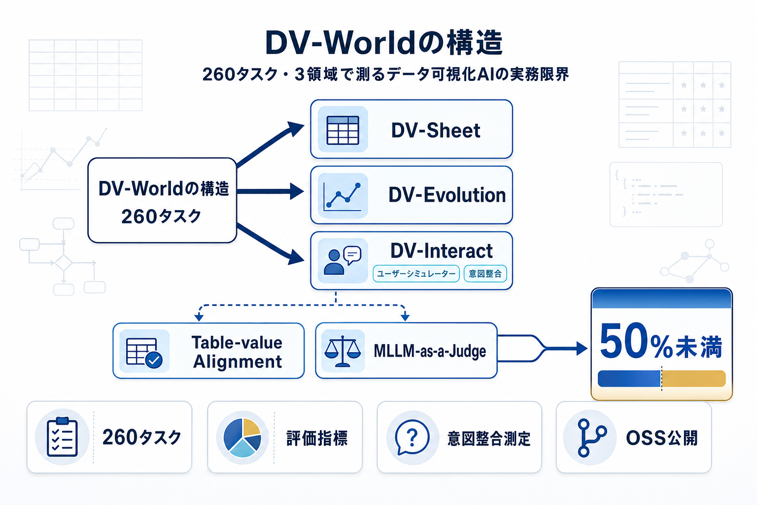 DV-World登場：データ可視化AIの実力を260タスクで測る新ベンチマーク、最先端でも50%未満の本文内説明図