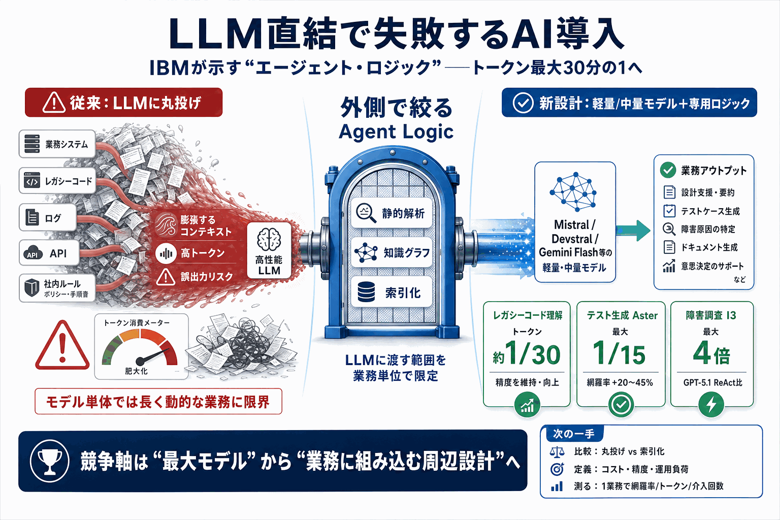 LLM直結で失敗するAI導入、トークン30分の1の設計術｜IBMの本文内説明図