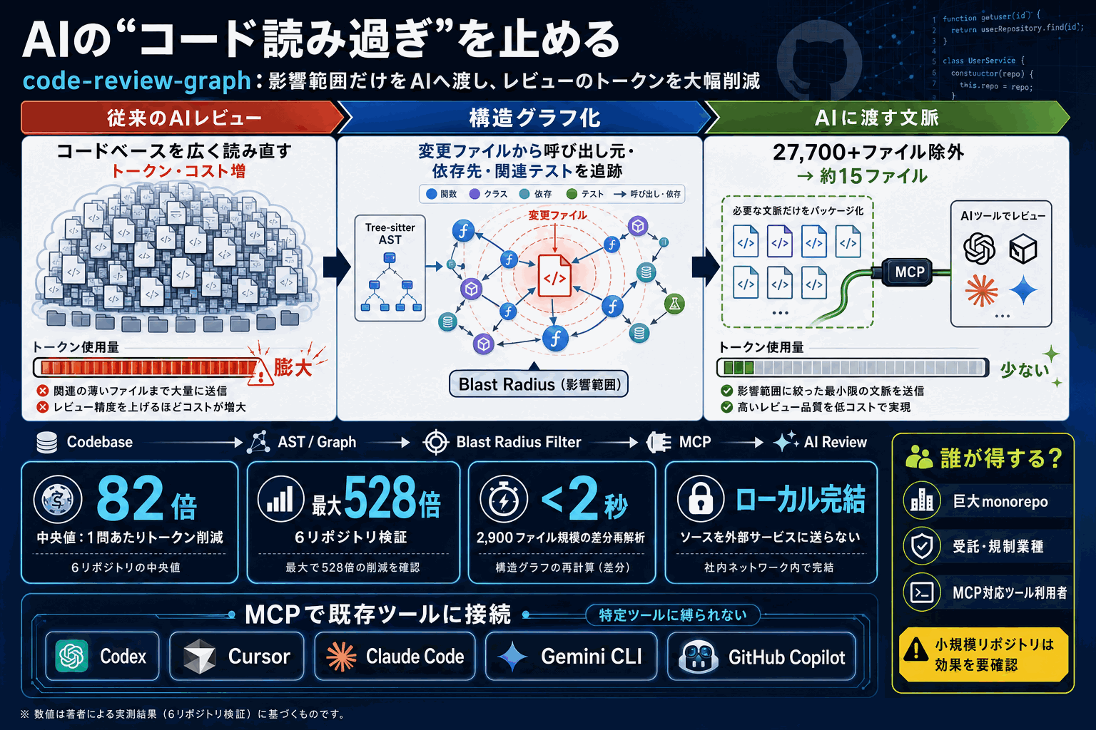 AIのコード読み過ぎを止める。トークン82倍削減ツールの本文内説明図