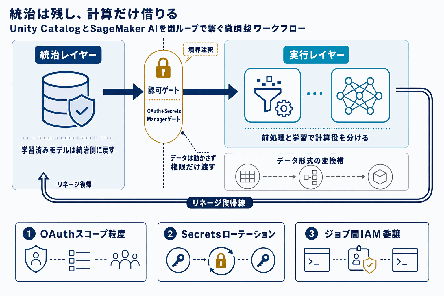 規制業務LLMをUnity CatalogとSageMakerで微調整の本文内説明図