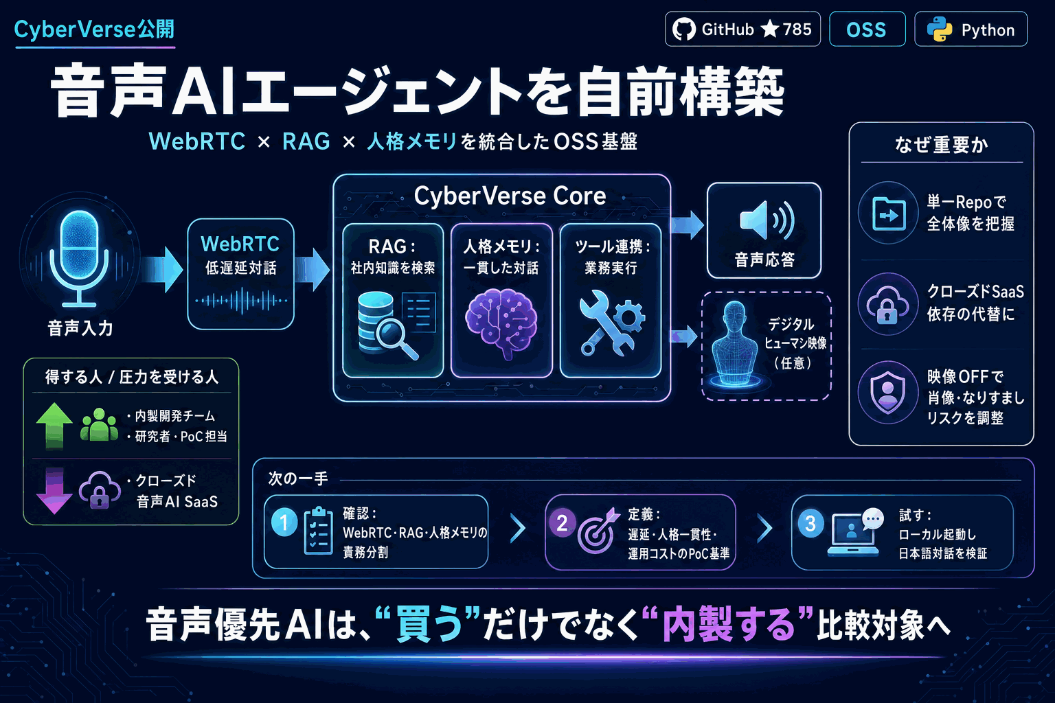 音声AIエージェントを自前構築｜CyberVerse公開の本文内説明図