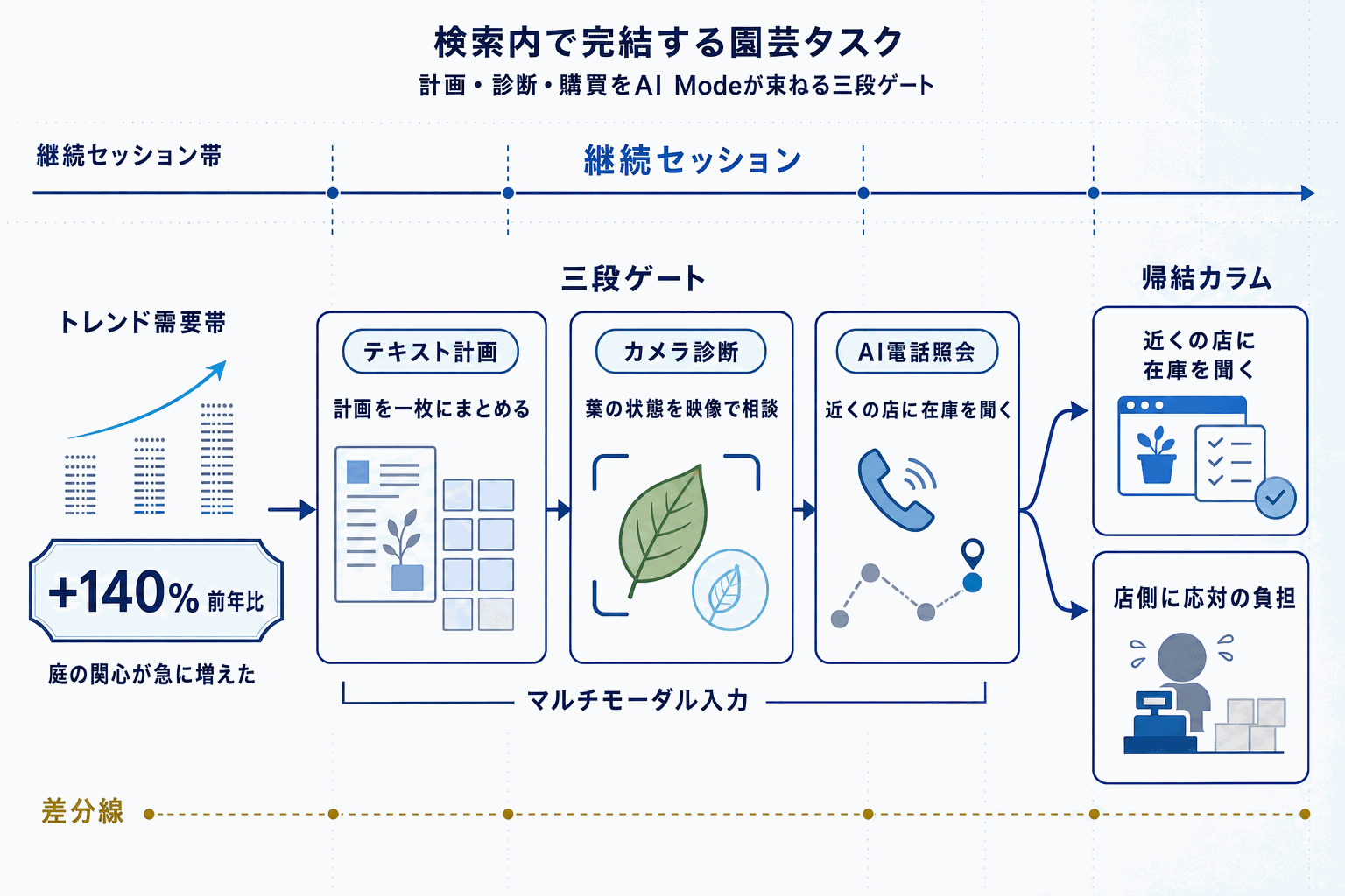 Google検索のAI機能で庭づくり｜Canvas・カメラ活用5選の本文内説明図