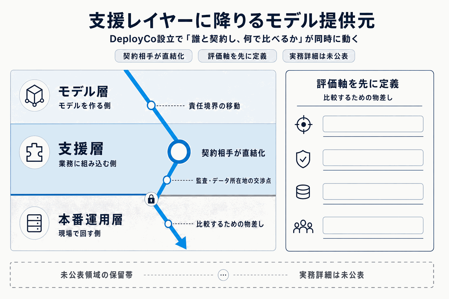 OpenAIが企業AI実装支援会社DeployCo設立の本文内説明図