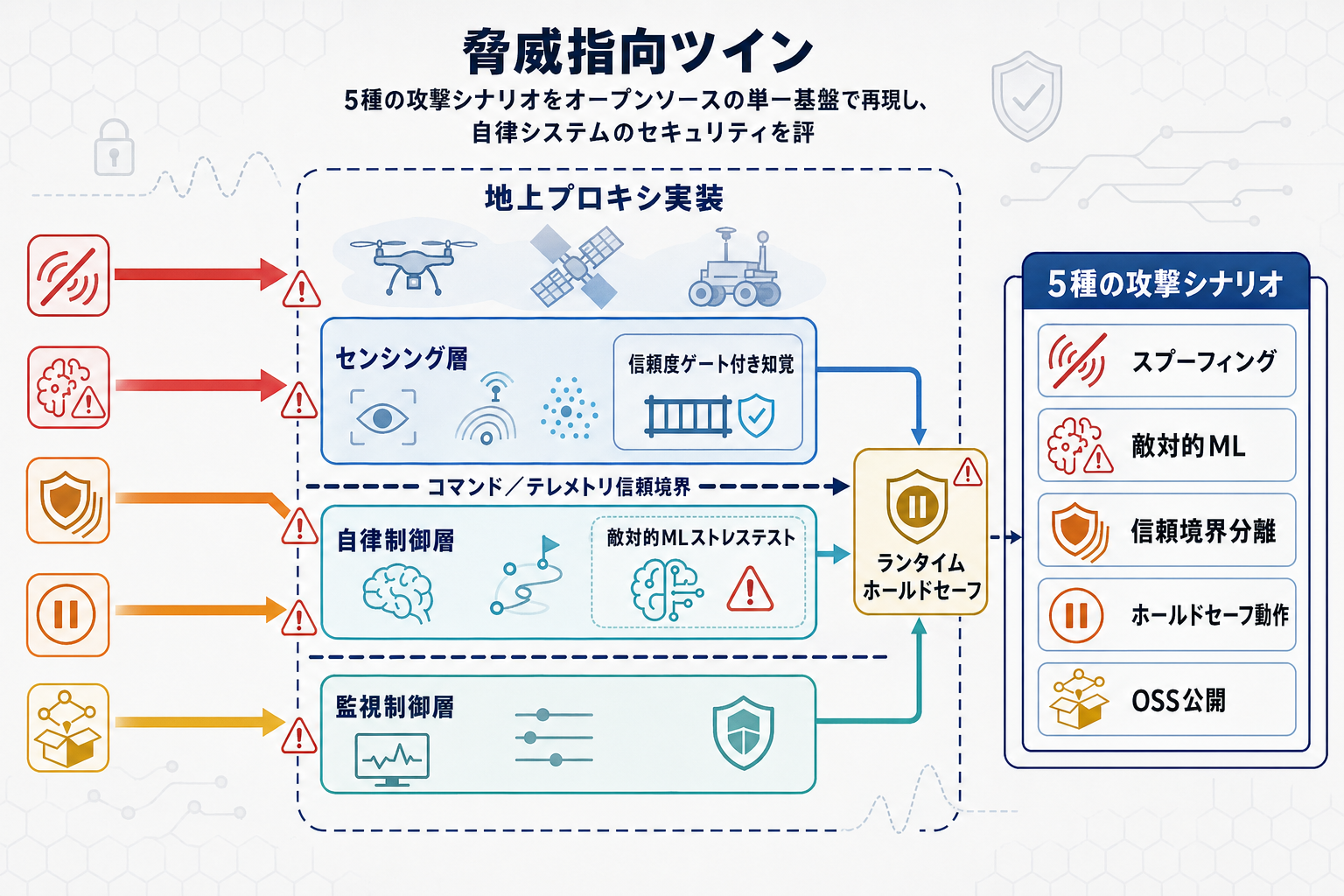 自律プラットフォームのサイバー脅威評価、オープンソースのデジタルツインで再現可能にの本文内説明図