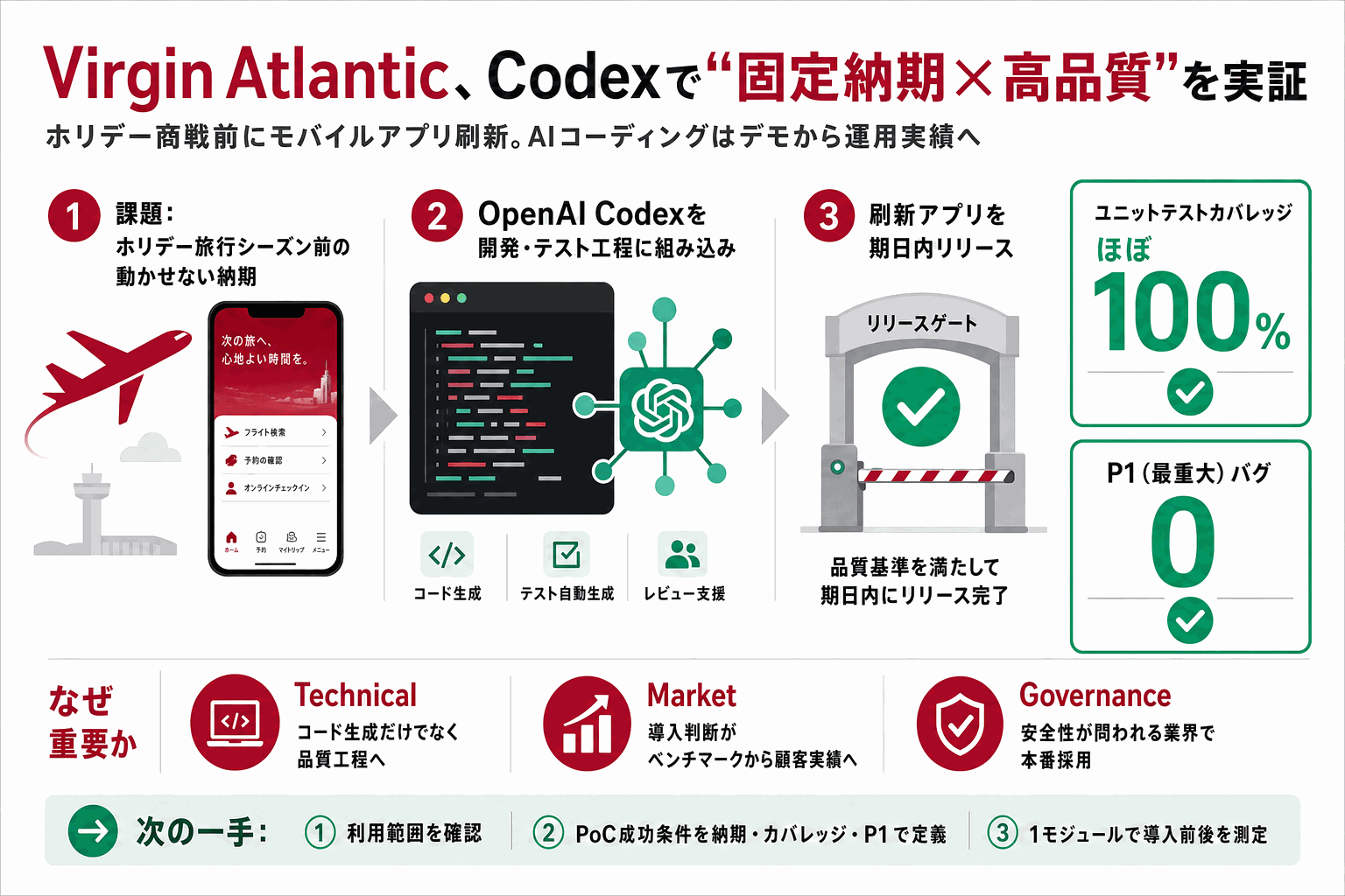 Virgin Atlantic、Codexで期日内アプリ刷新の本文内説明図