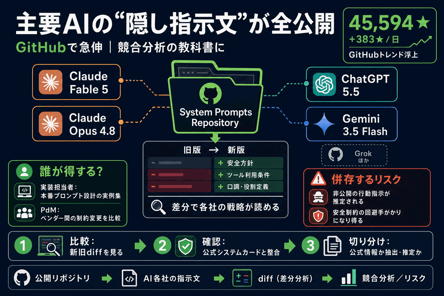 主要AIの隠し指示文が全公開｜競合分析の教科書にの本文内説明図