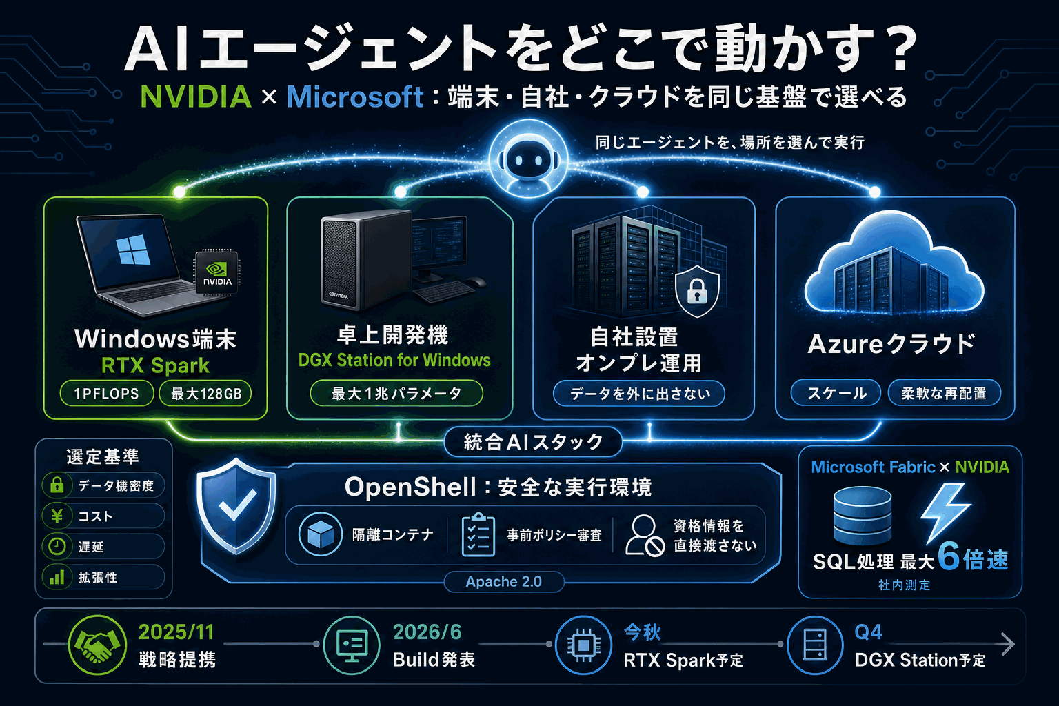 AIエージェントをどこで動かす？端末・自社・クラウドの選択肢｜NVIDIA×MSの本文内説明図