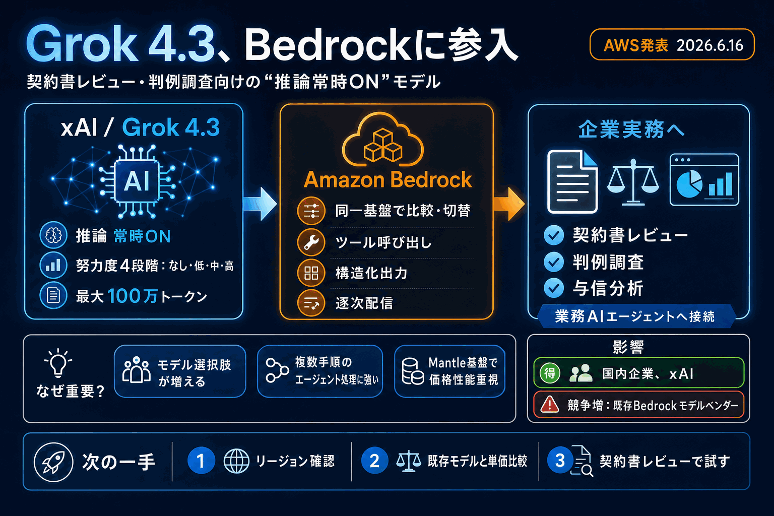 Grok 4.3、Bedrockで契約書レビューに使える｜AWSの本文内説明図