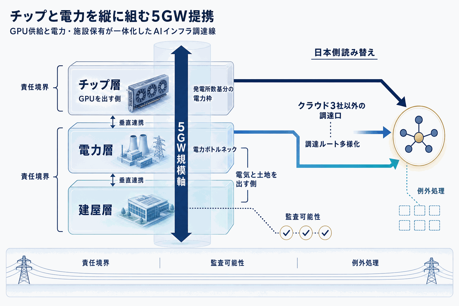 NVIDIAとIRENが最大5GWのAI基盤で提携の本文内説明図