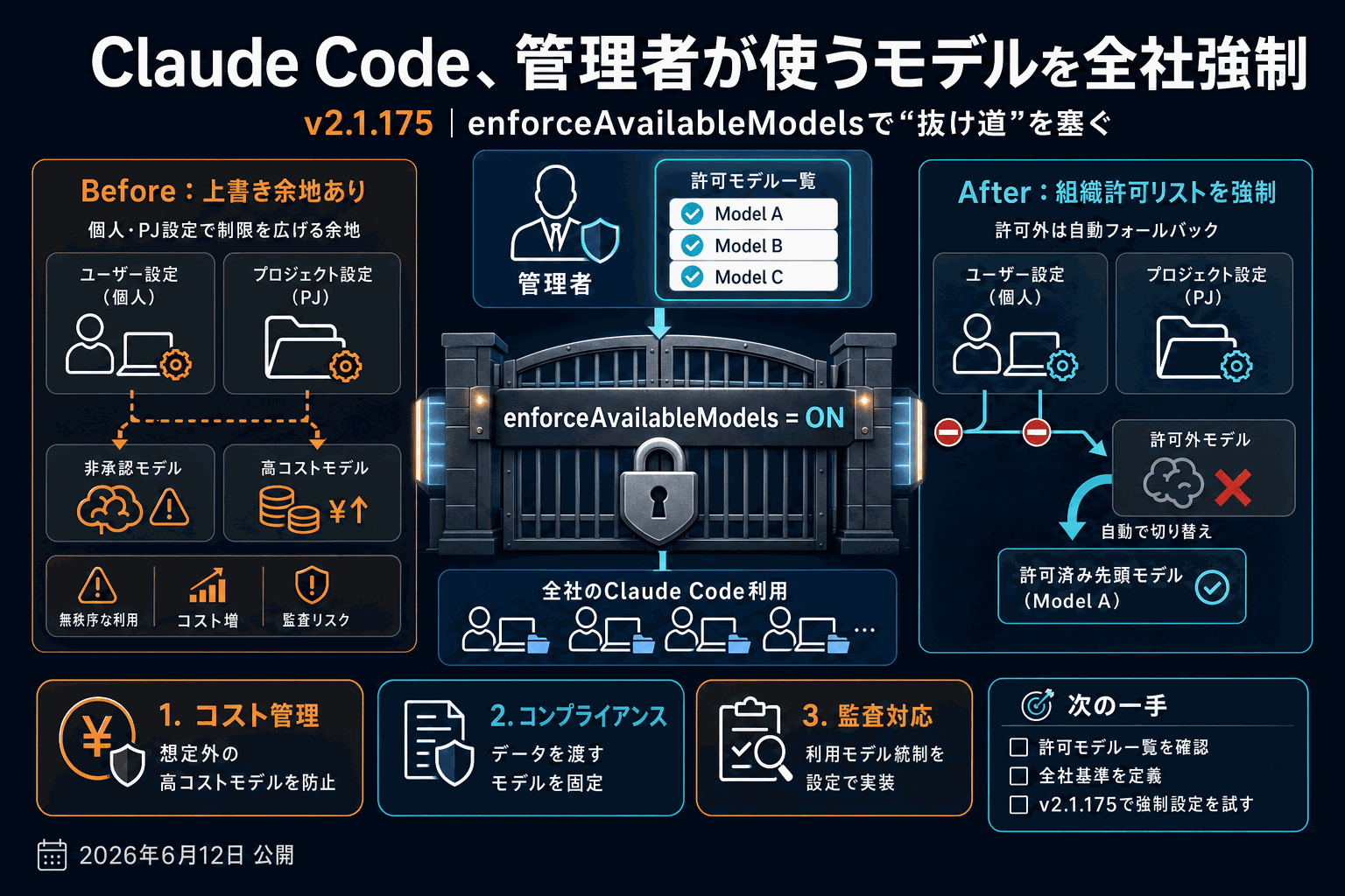 Claude Code、管理者が使うモデルを全社強制できる新設定の本文内説明図