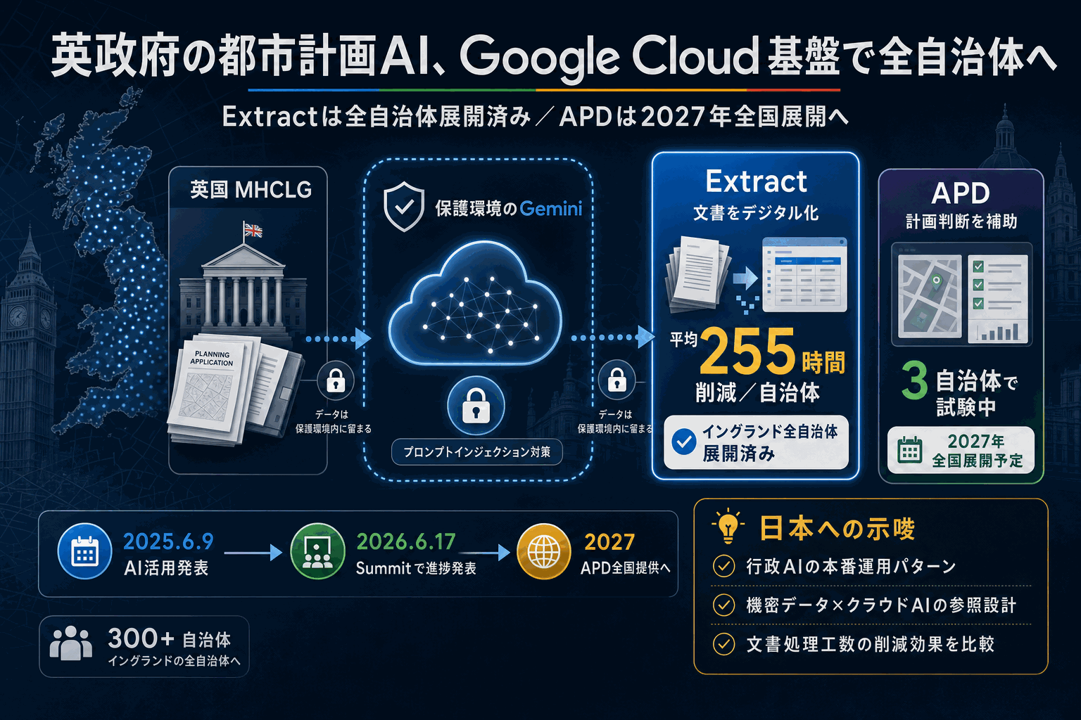英政府の都市計画AIをGoogleが基盤支援｜全自治体展開の本文内説明図