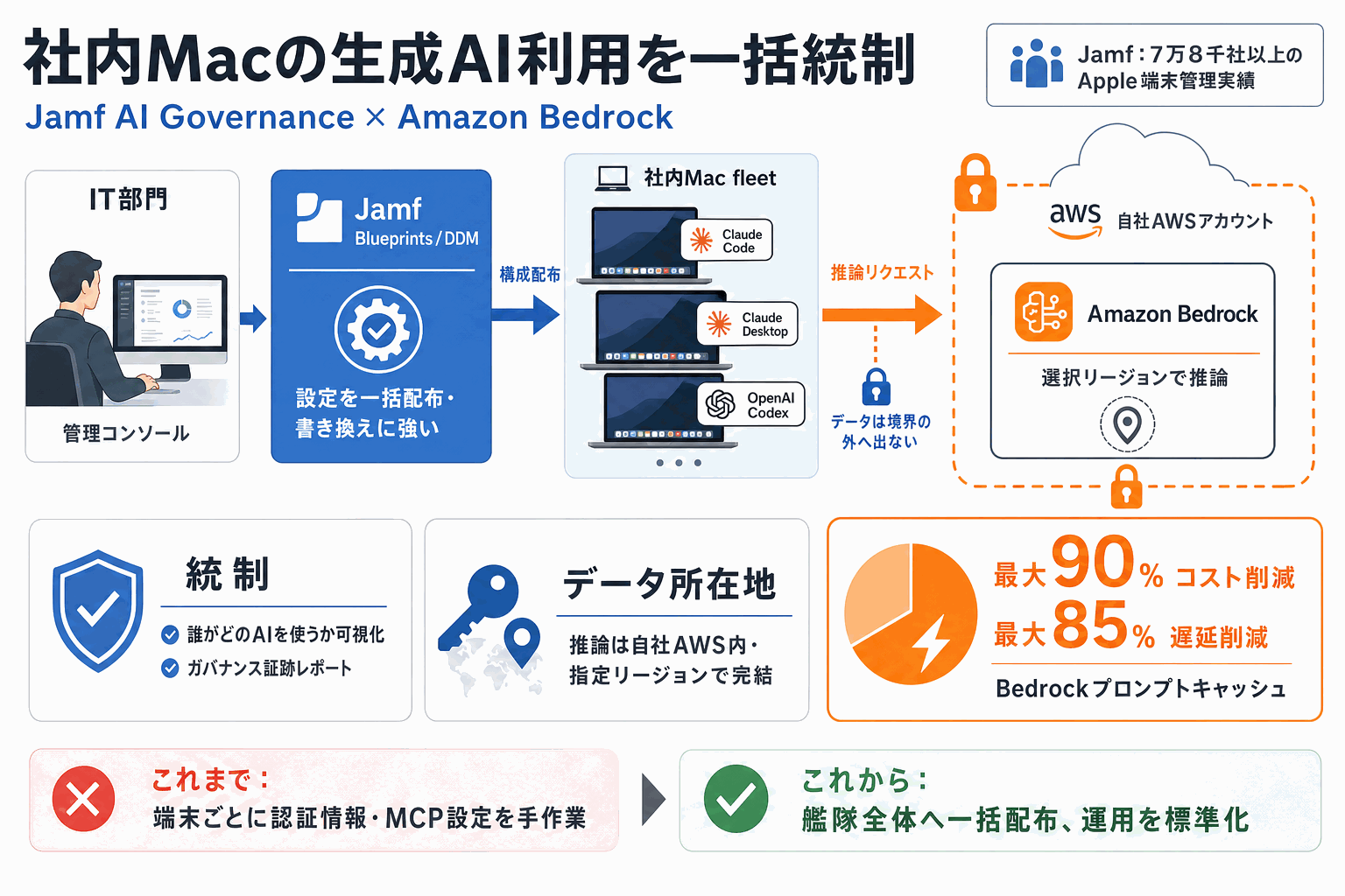 社内Macの生成AI利用を一括統制｜Jamf×Bedrockの本文内説明図