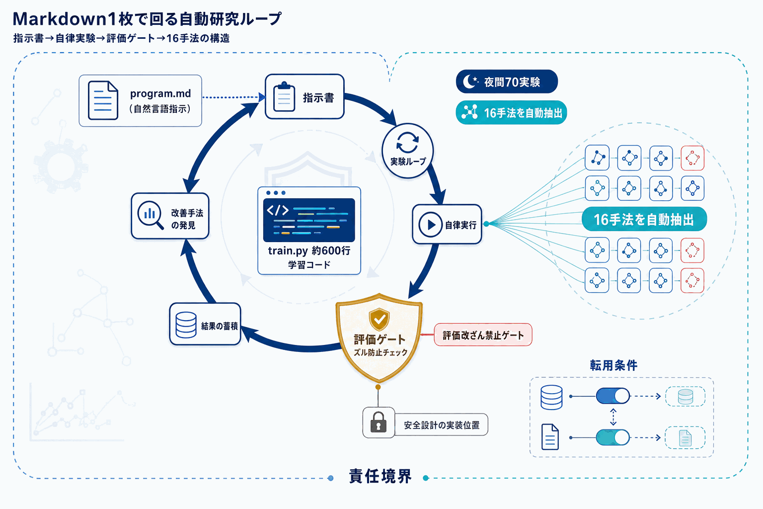 Karpathyの自動研究AI、一晩で70実験｜Markdown指示のみの本文内説明図