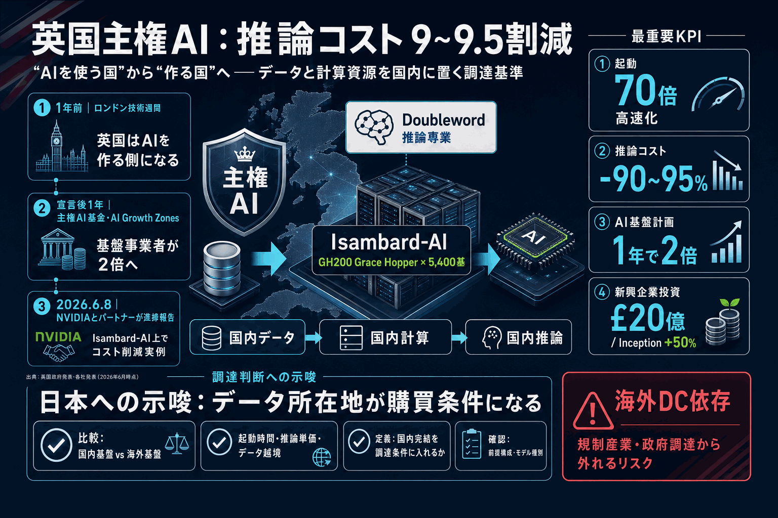 推論コスト9割減｜英国「国産AI基盤」の実例の本文内説明図