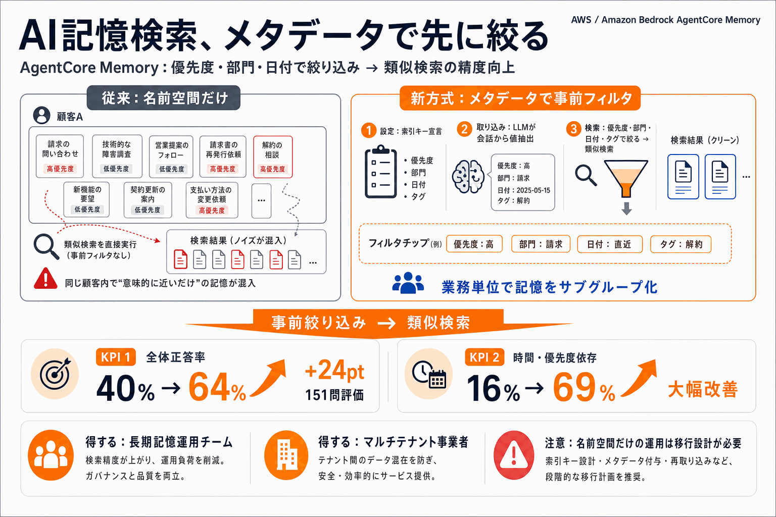 AI記憶検索を優先度や部門で絞り込み精度64%へ｜AWSの本文内説明図
